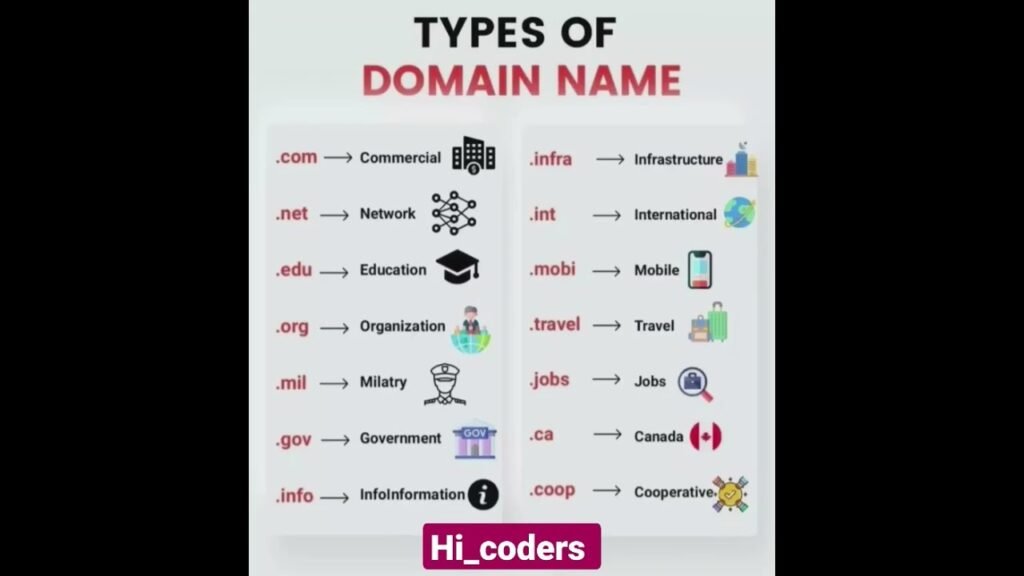 Types of Domain name domain domaining websit shorts hi coders shortsvideoviral